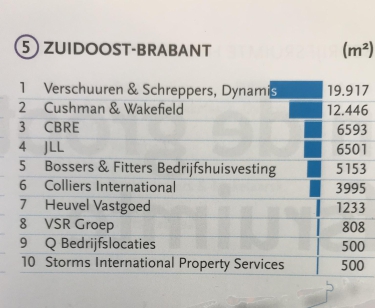 Verschuuren & Schreppers nummer 1 makelaar kantoortransacties verhuur> = 500 m² in regio Zuid
